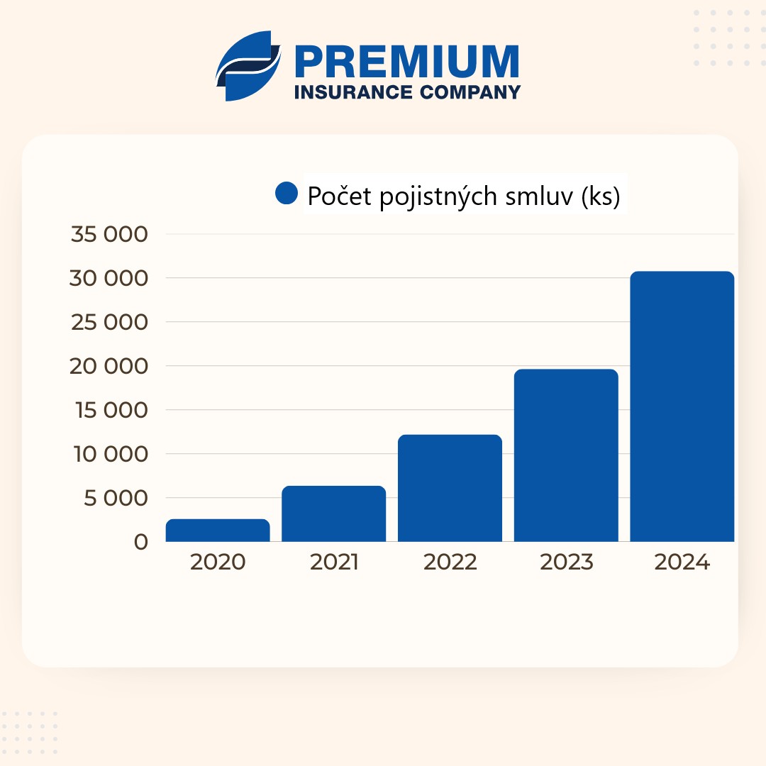 Počet pojistných smluv