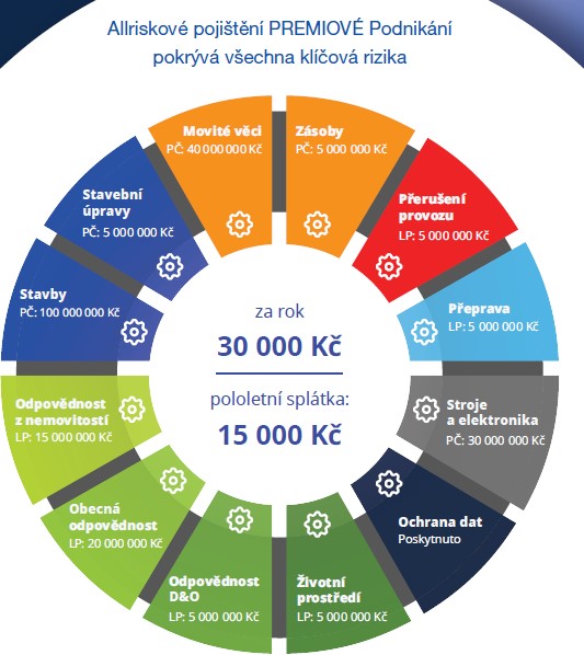 Pojištění allrisk malí a střední podnikatelé. PREMIOVÉ Podnikání grafika
